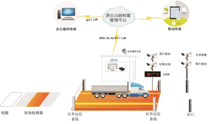 公路治超系统公路综合治超管理系统